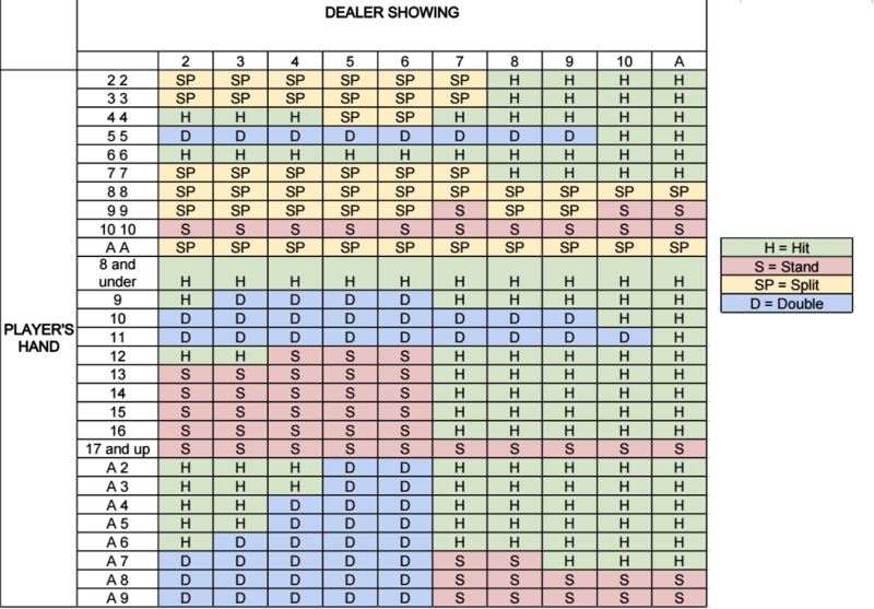 blackjack strategi-tabell